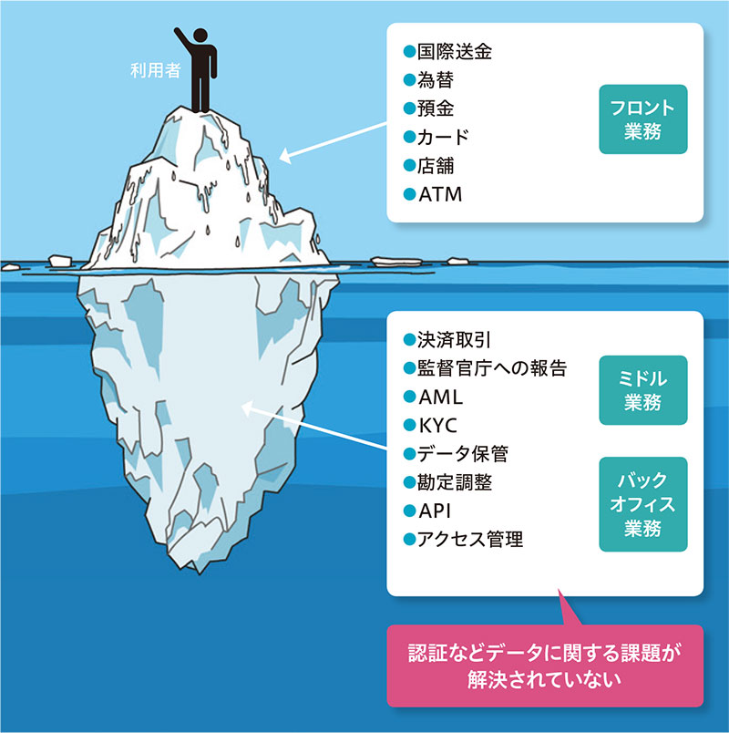 認証ブロックチェーン」登場、その可能性は | 日経クロステック（xTECH）