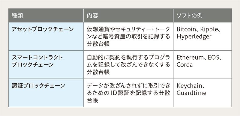 ブロックチェーン3.0 国内外特許からユースケースまで NTS thumb_blockchain_utilization_s