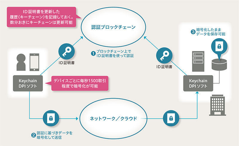 認証ブロックチェーン」登場、その可能性は | 日経クロステック（xTECH）