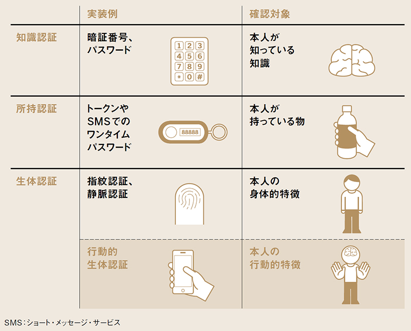 高精度化する個人認証技術: 身体的、行動的認証からシステム開発