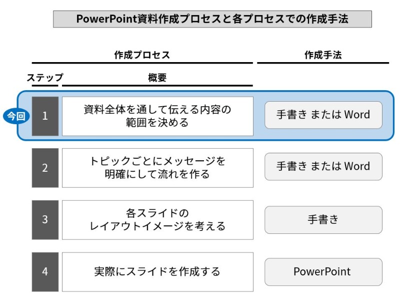 Powerpoint資料作成 これをすれば上司のダメ出しが減る 日経クロステック Xtech