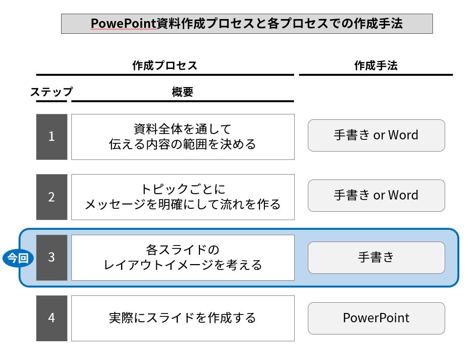 図1●PowerPoint資料作成の4ステップ 