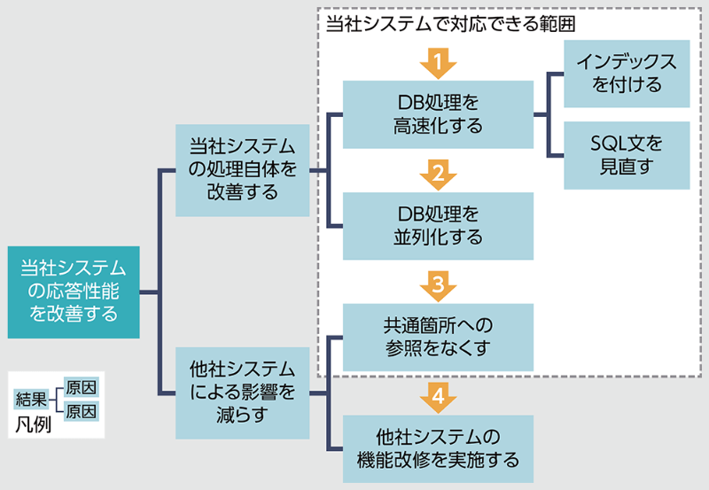 ロジックツリーで課題解決 原因探索と対策検討用の2種類を押さえる 2ページ目 日経クロステック Xtech ロジックツリーで課題解決 原因探索と対策検討用の2種類を押さえる 2ページ目 日経クロステック Xtech