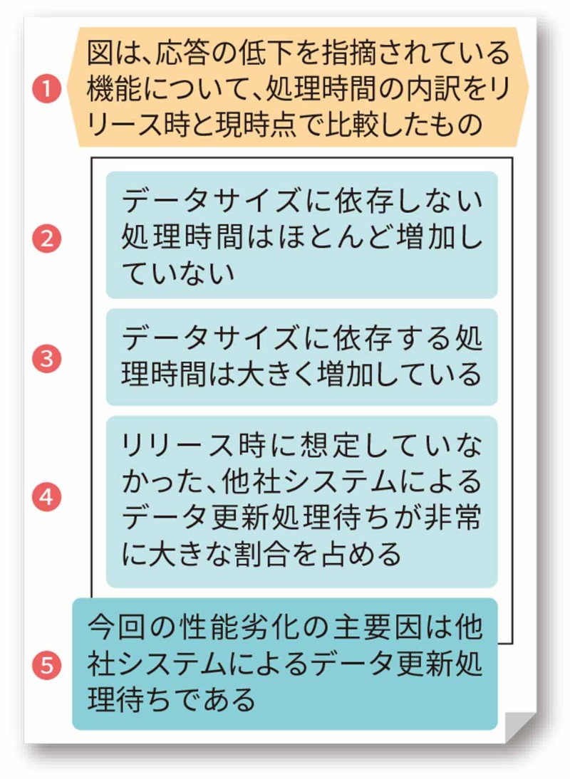 図表の意味を説明する文章 ツリー構造で分かりやすくする 2ページ目 日経クロステック Xtech 図表の意味を説明する文章 ツリー構造で分かりやすくする 2ページ目 日経クロステック Xtech