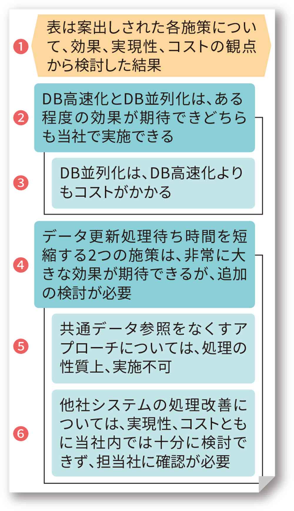 図表の意味を説明する文章、ツリー構造で分かりやすくする（4ページ目