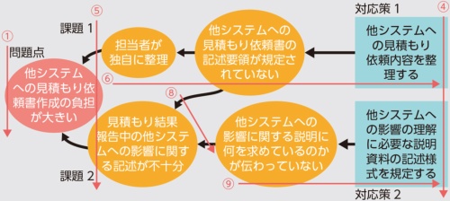 図2●課題解決の構造