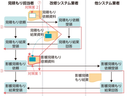 図3●関連する業務の流れを表す構造