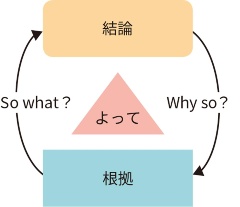 意外と間違いやすい論理の「根拠」と「結論」(2ページ目) | 日経クロステック(xTECH)