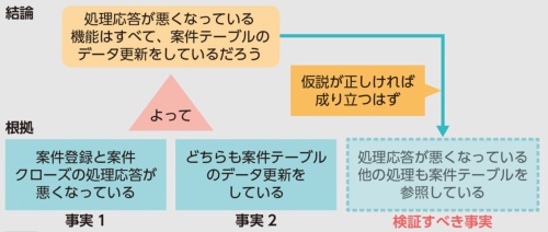 図3●帰納(厳密には枚挙型)による根拠付け