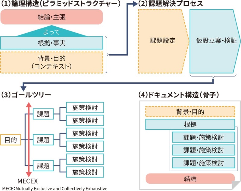分析から骨子作成まで 一連の流れを整理する 日経クロステック Xtech