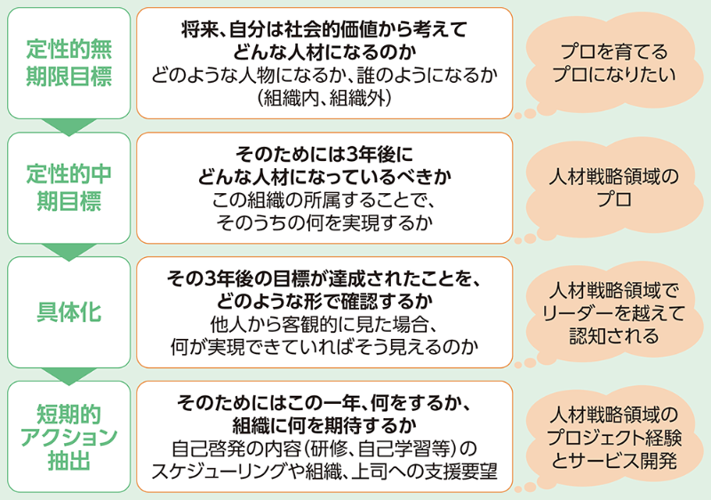 なりたい自分の姿から逆算 学びのロードマップを作ろう 2ページ目 日経クロステック Xtech