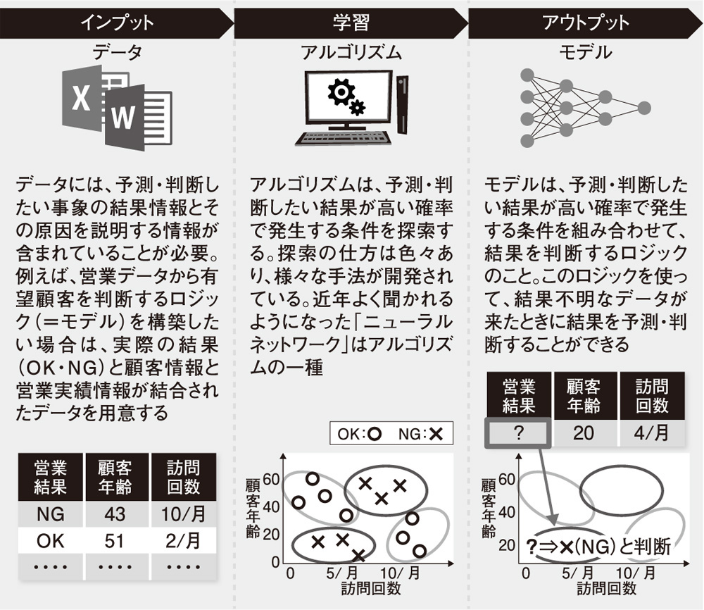 アルゴリズムでモデルを作る 日経クロステック Xtech