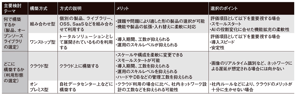 設計 実装 テスト 運用 日経クロステック Xtech