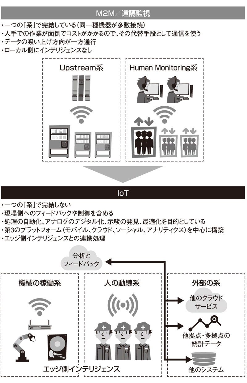 Iotとは 2ページ目 日経クロステック Xtech