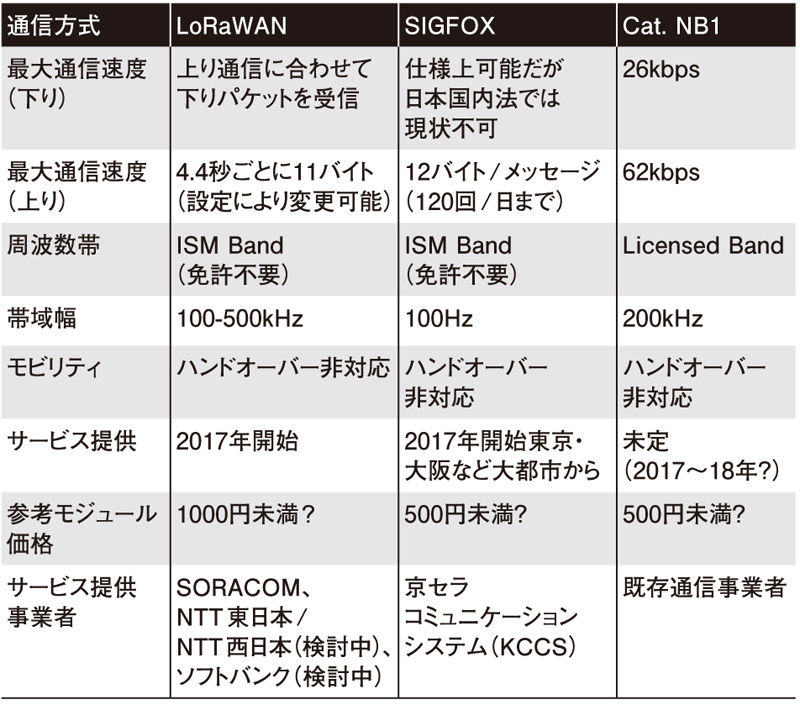 省電力通信方式のlpwa 日経クロステック Xtech