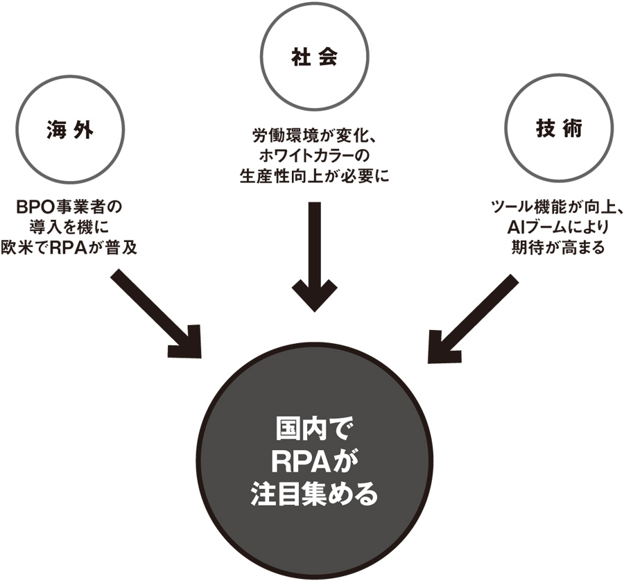 図2●RPAが注目を集める背景