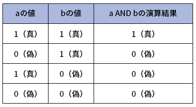 表1●AND演算の真理値表