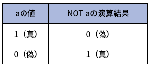 表4●NOT演算の真理値表