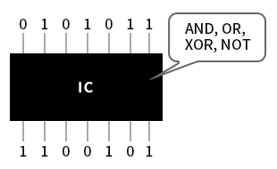 図2●ICの中には論理回路が入っている