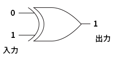 図5●XOR回路のMIL記号