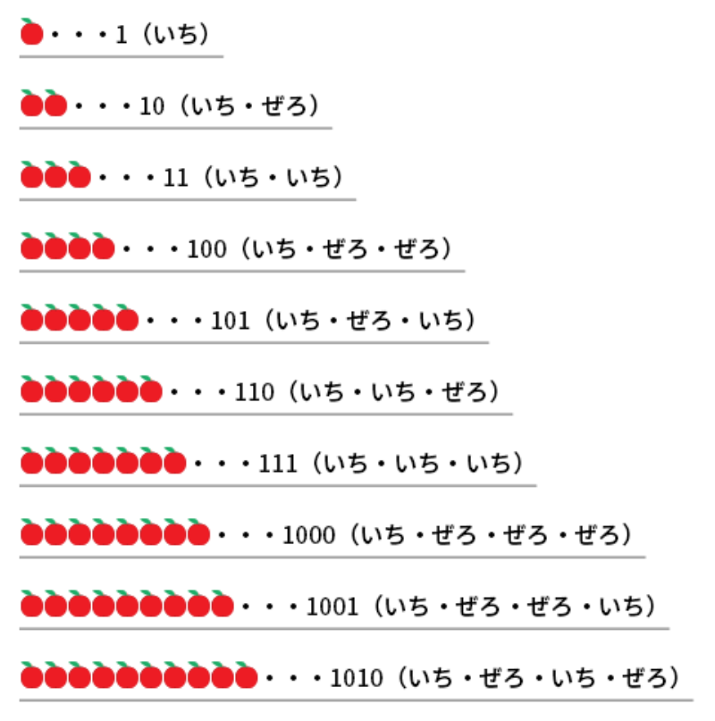 2進数 なんのため?