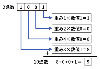 2進数と10進数の変換方法 日経クロステック Xtech