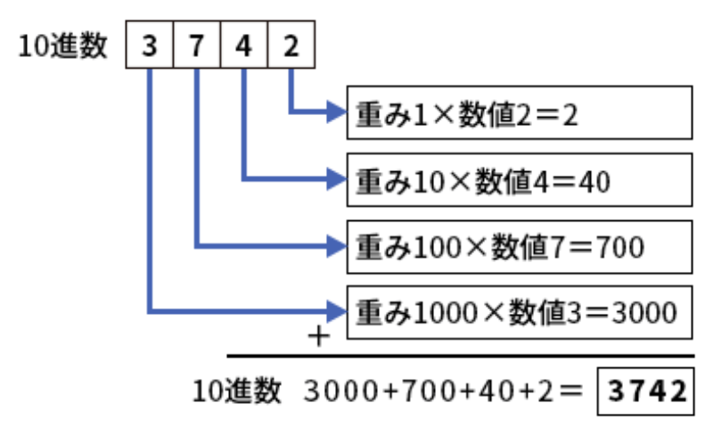 2進数と10進数の変換方法 日経クロステック Xtech