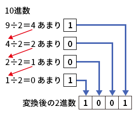 図3●2で割ることを繰り返し、あまりを下位桁から並べる
