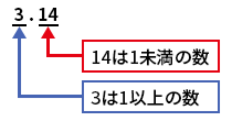 2進数で小数点数を表す方法 日経クロステック Xtech
