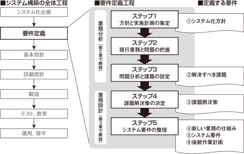 要件 定義