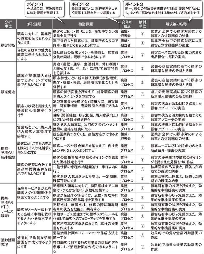 課題解決策の決定 手順1 日経クロステック Xtech