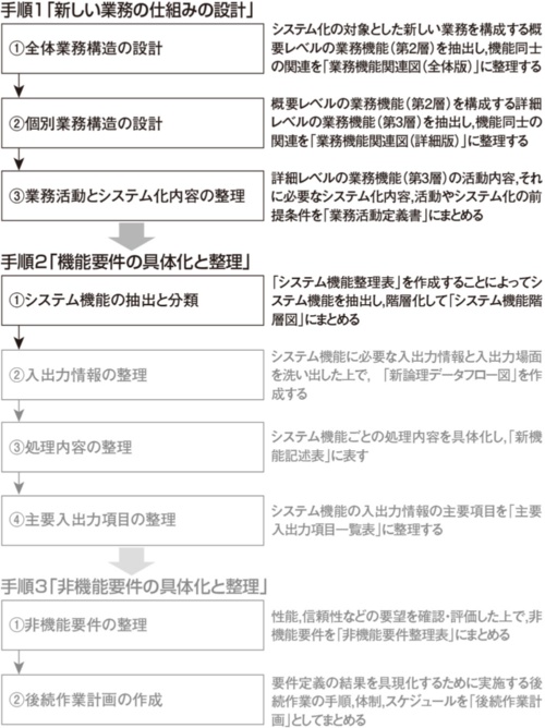 図1●ステップ5「システム要件の整理」の手順