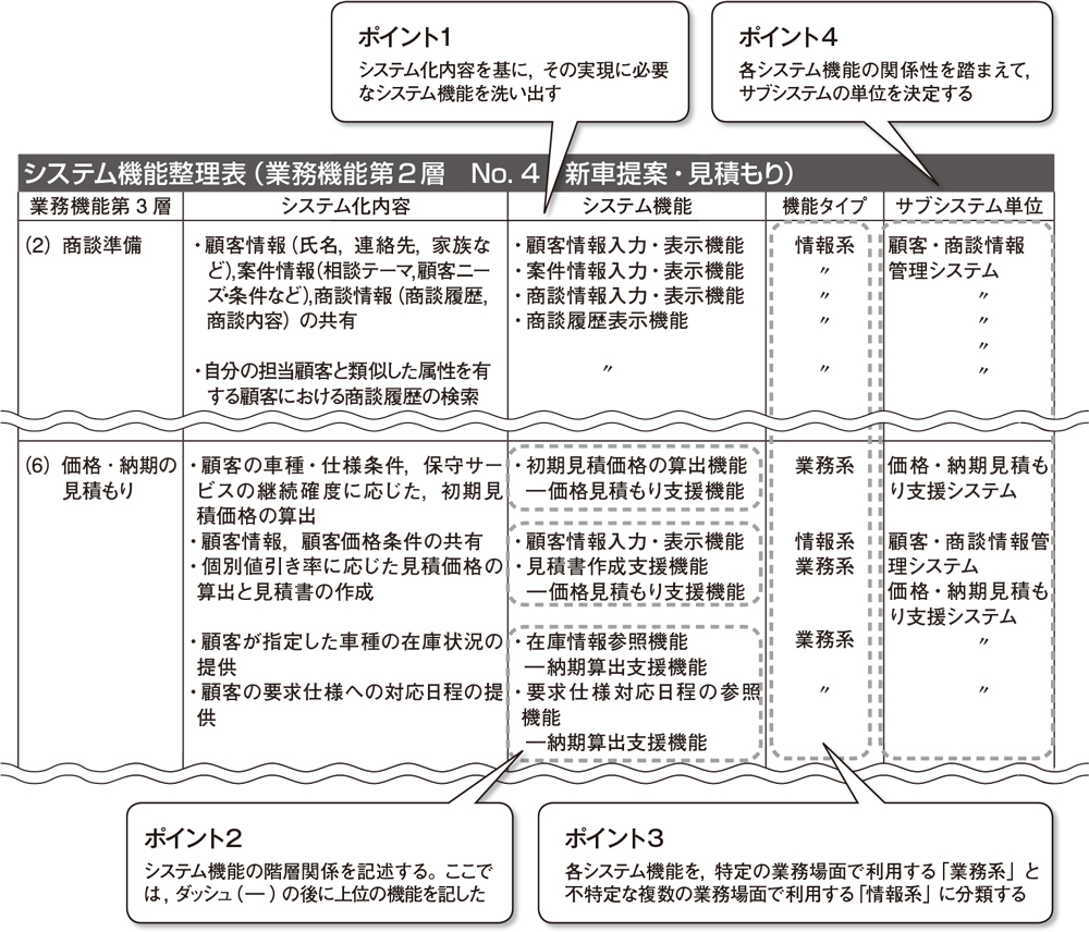 システム要件の整理 手順2前編 日経クロステック Xtech