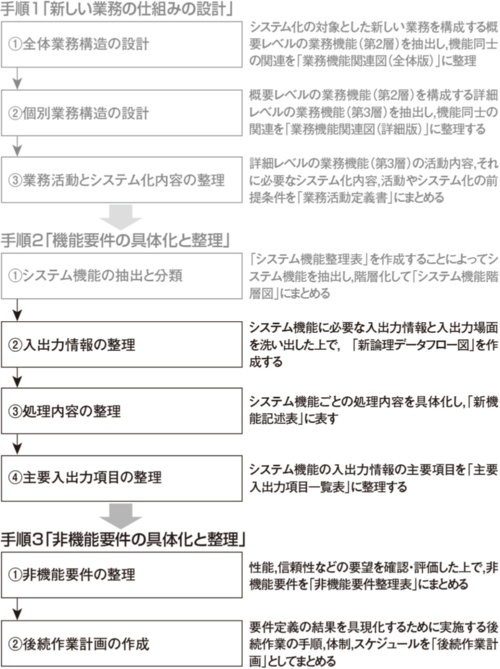 図1●ステップ5「システム要件の整理」の手順