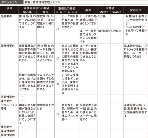 図1●「非機能要件整理表」の例