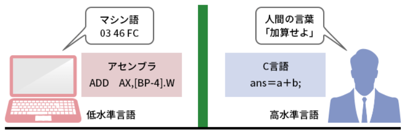 アセンブラを学ぶ意義 日経クロステック Xtech