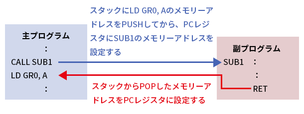 主プログラムと副プログラム 日経クロステック Xtech