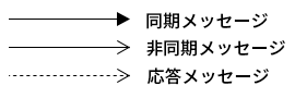 図1●メッセージの種類を表す矢印