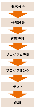 図1●ウォーターフォールモデル