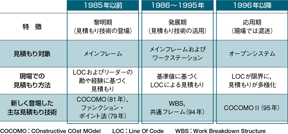 見積もり技術の変遷 日経クロステック Xtech