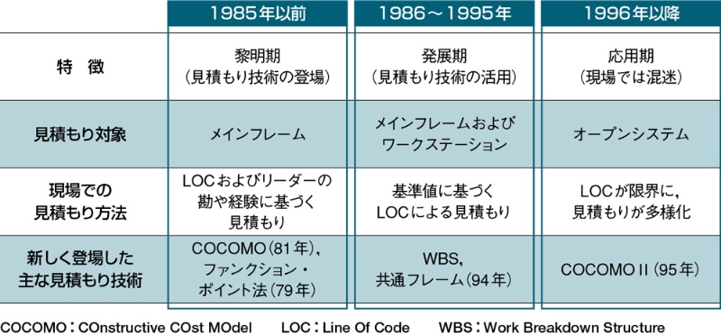 見積もり技術の変遷 日経クロステック Xtech 見積もり技術の変遷 日経クロステック Xtech