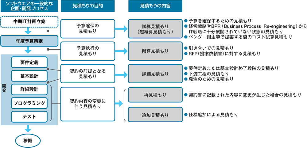 適切な見積もり技法を選ぶ 日経クロステック Xtech