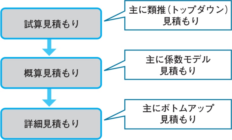 適切な見積もり技法を選ぶ 日経クロステック Xtech 適切な見積もり技法を選ぶ 日経クロステック Xtech