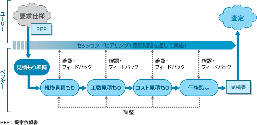 見積もり準備のプロセス 日経クロステック Xtech