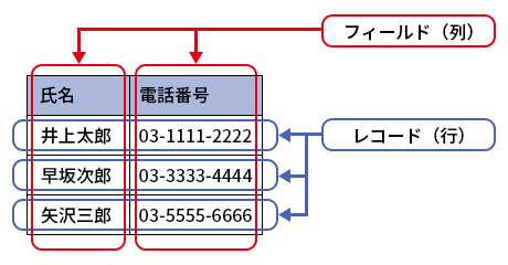 図3●テーブル(表)はフィールド(列)とレコード(行)で構成される