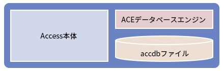 図1●データベース管理システムの構成（Accessの場合）