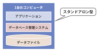 図1●スタンドアロン型