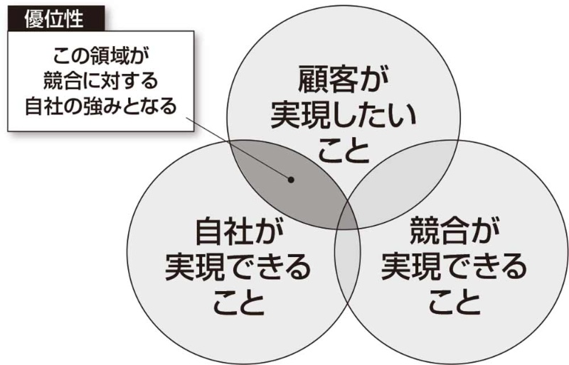 自社の強みの見つけ方 日経クロステック Xtech 自社の強みの見つけ方 日経クロステック Xtech