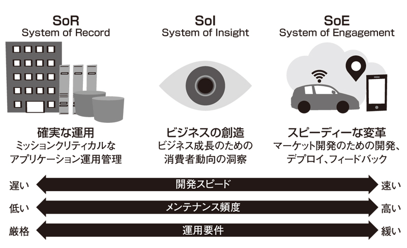 なぜ今、SoEが注目なのか（2ページ目） | 日経クロステック（xTECH）