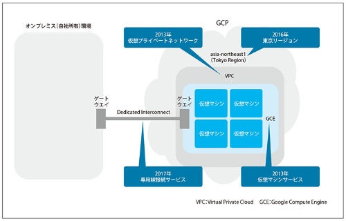 図1●GCPが、企業情報システムで必須要件となるIaaSのサービスを拡充してきた経緯